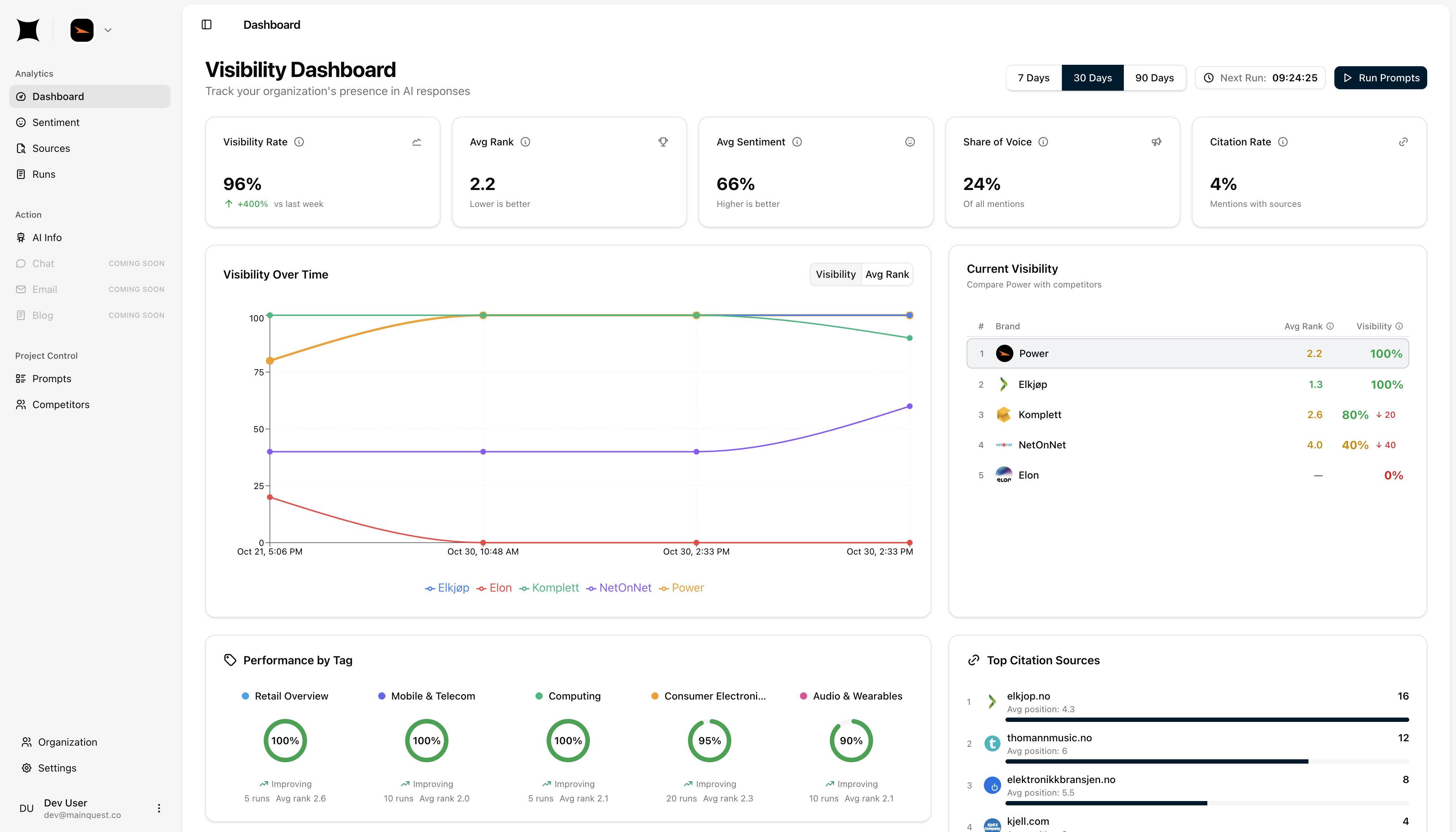 Citena dashboard showing AI visibility analytics including visibility rate, average rank, sentiment analysis, and competitor benchmarking